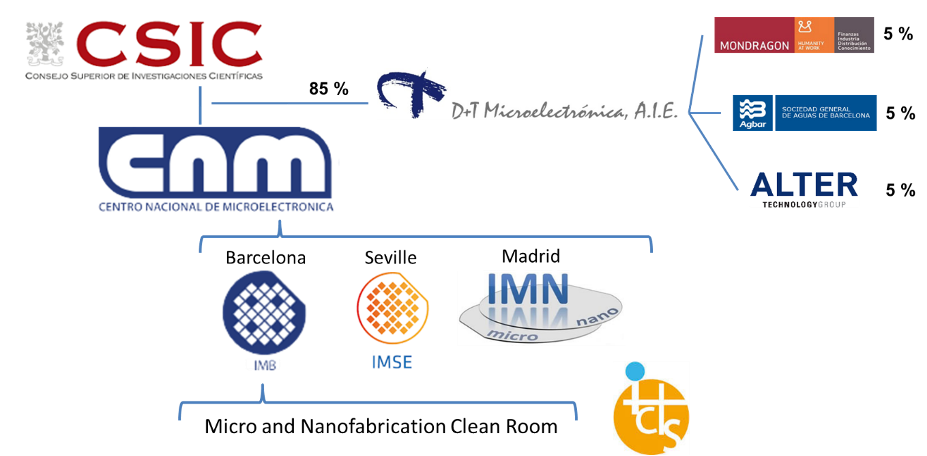 Oraganigrama Transparencia